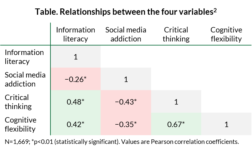 Matrix of Pearson correlation coefficients showing the relationship between four categories: information literacy, social media addiction, critical thinking, and cognitive flexibility. There is a significant negative correlation between social media addiction and each of the other three categories; those three categories are significantly positively correlated with each other.